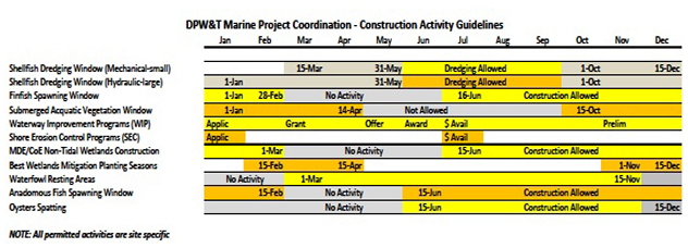 construction activity chart