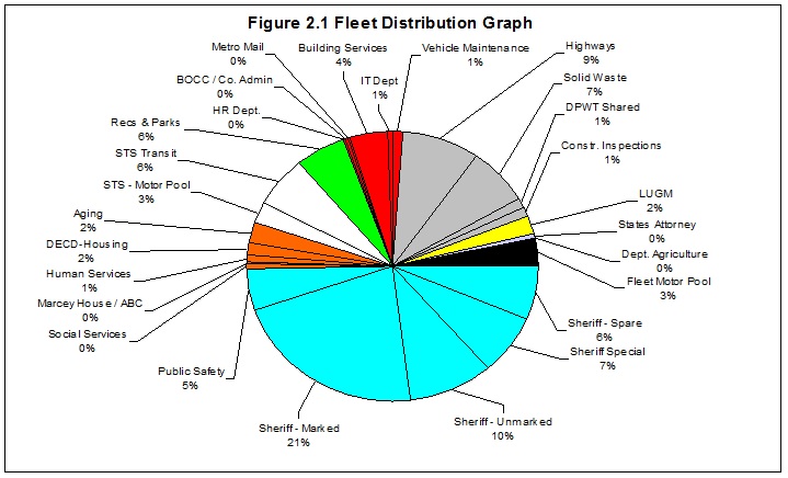 Fleet Distribution Graph