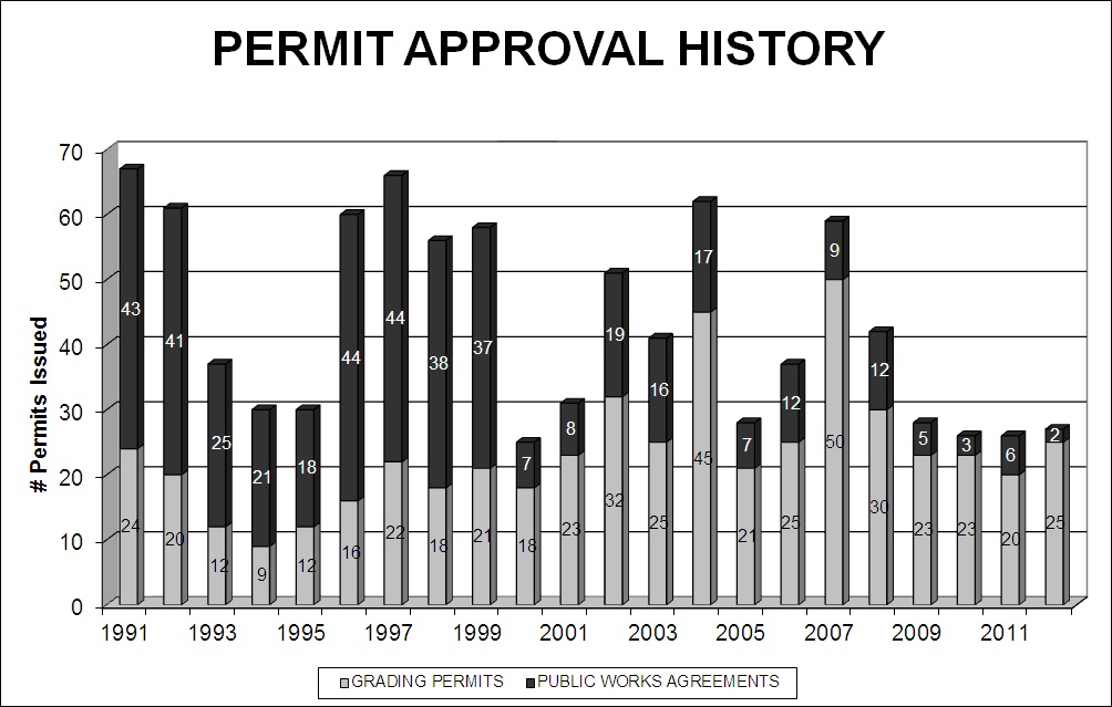 Permit Approval History