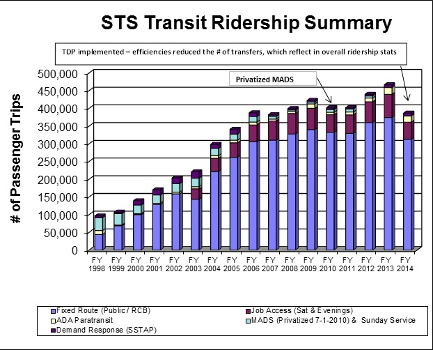 STS Transit Ridership Summary Graph