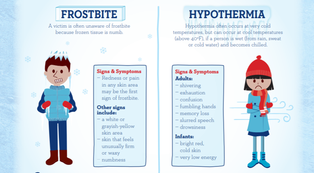 Signs of frostbite and hypothermia