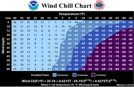 NWS Wind Chill Chart
