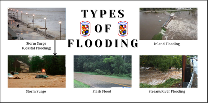 Types of Flooding: Storm Surge, Inland Flooding, Flash Flood, Stream/River Flooding