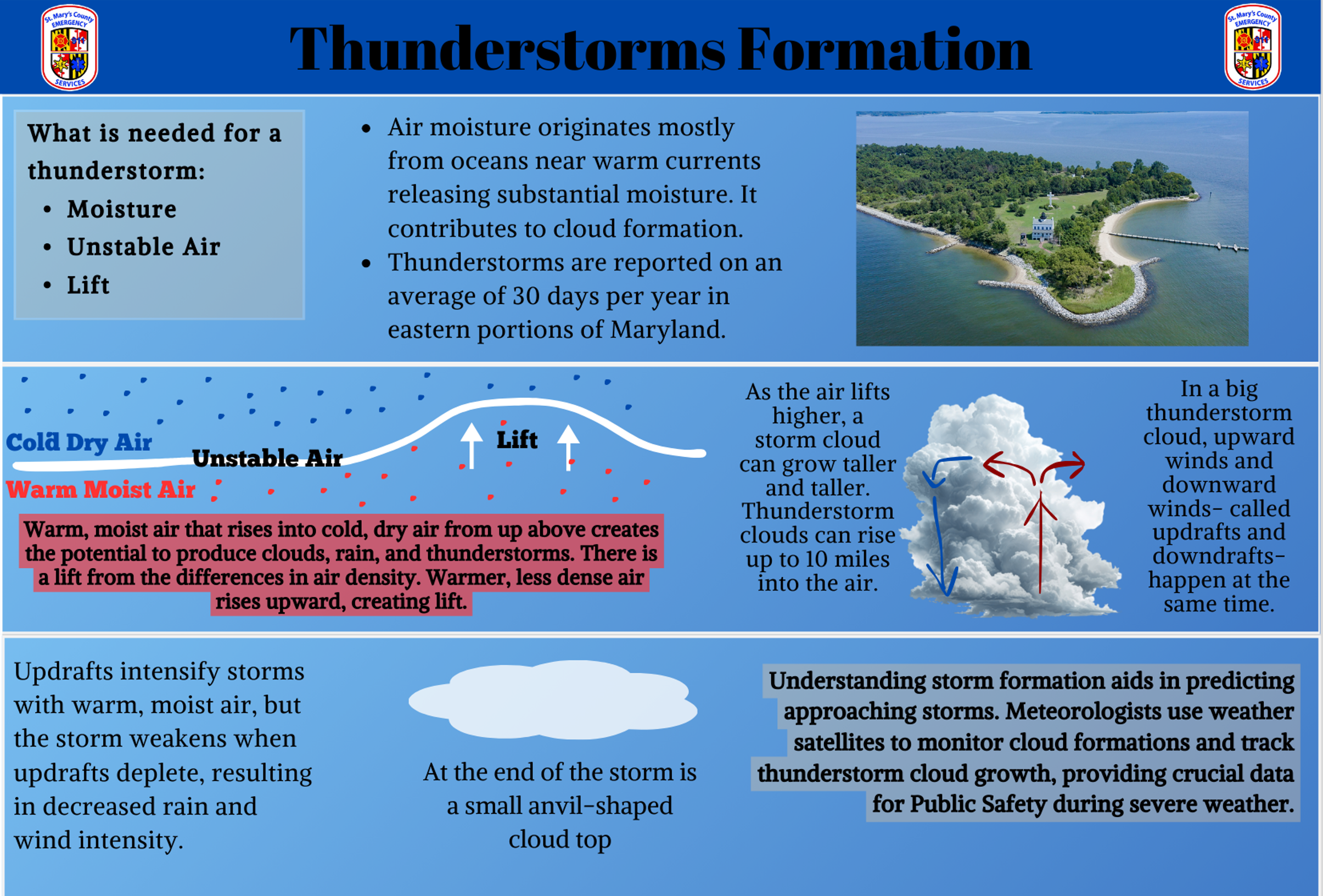 Moisture, unstable air and lift are needed for a thunderstorm.